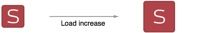 Vertical scaling